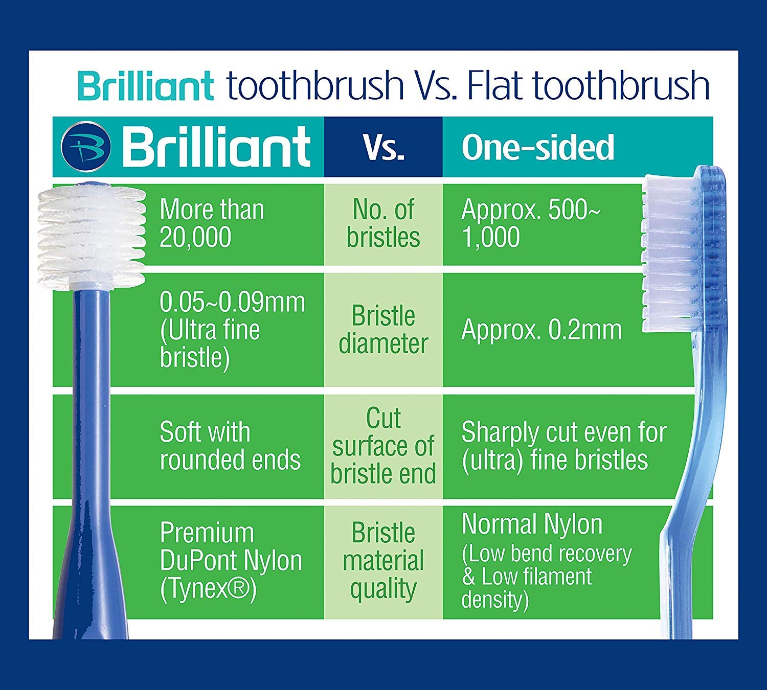 Brilliant Child Toothbrush by Baby Buddy - Ages 2-5 Years, When Molars Appear, Micro Bristles Clean 