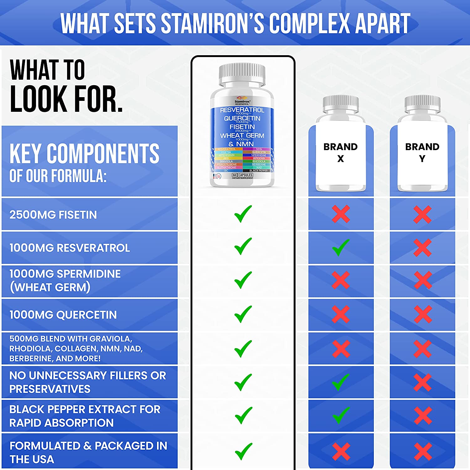 Resveratrol 1000mg Fisetin 2500mg Quercetin 1000mg Spermidine Wheat Germ 1000mg Supplement with NMN,
