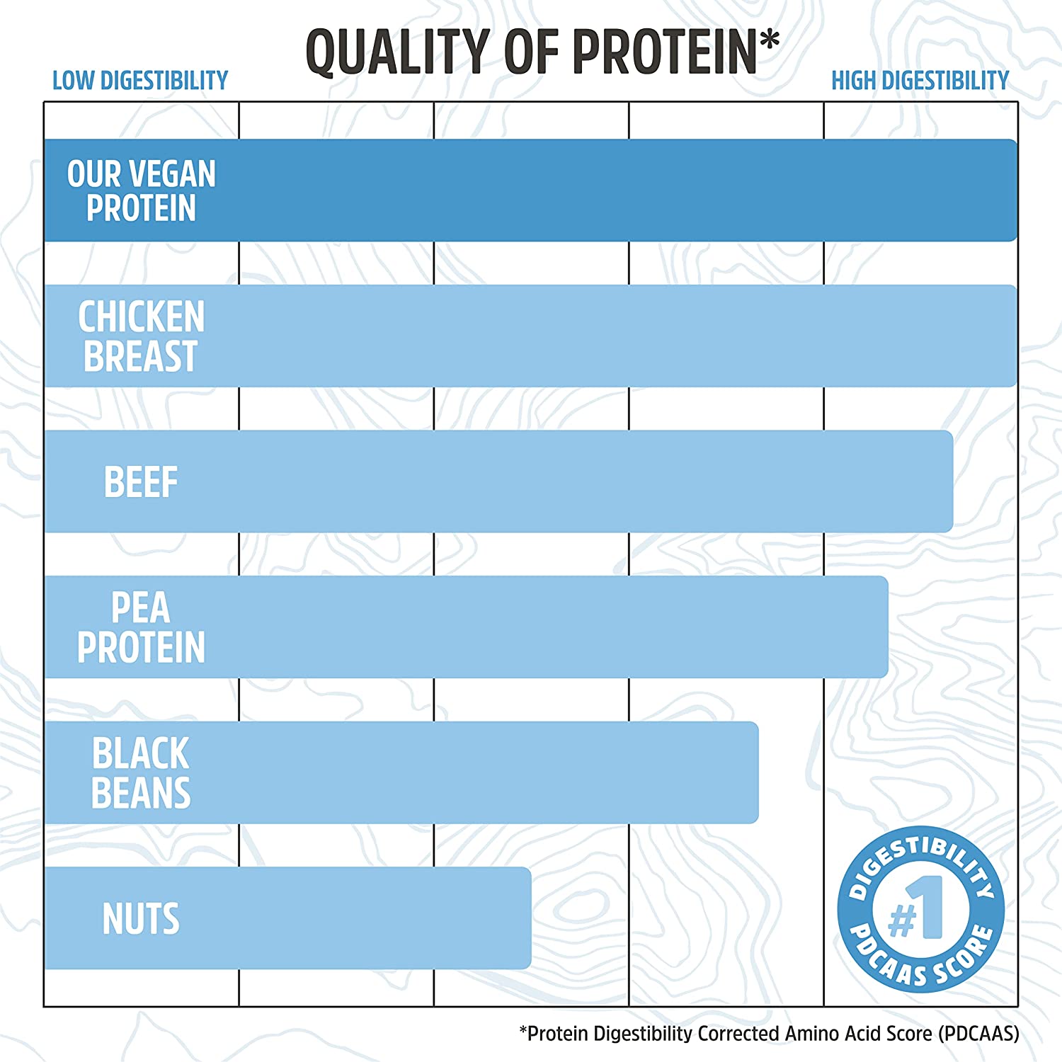 Zhou Nutrition Plant Based Vegan Protein Powder, Best Absorption & Digest Score, Complete Amino Acid