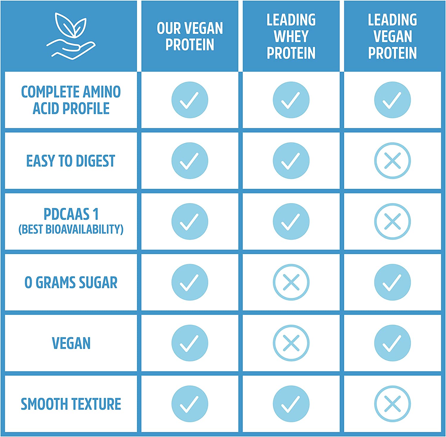 Zhou Nutrition Plant Based Vegan Protein Powder, Best Absorption & Digest Score, Complete Amino Acid