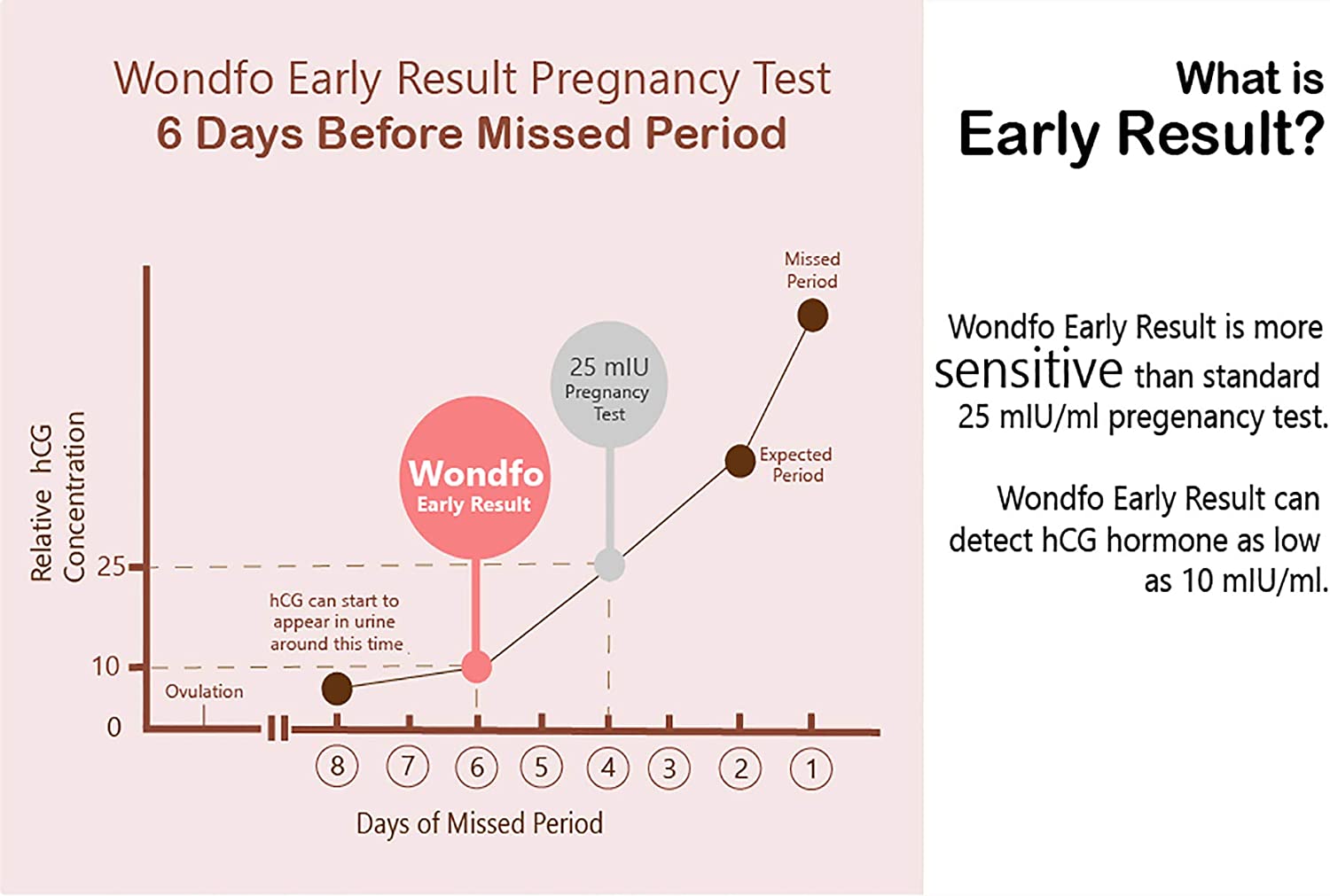 Wondfo Pregnancy Test Strips Early Detection - Extra Sensitive 10 MIU/ML HCG Early Predictor Kit (25