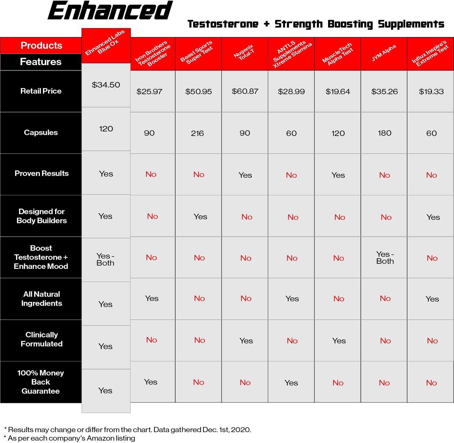 Enhanced Labs - Blue Ox Testosterone Booster- Natural Testosterone Supplement for Increased Strength