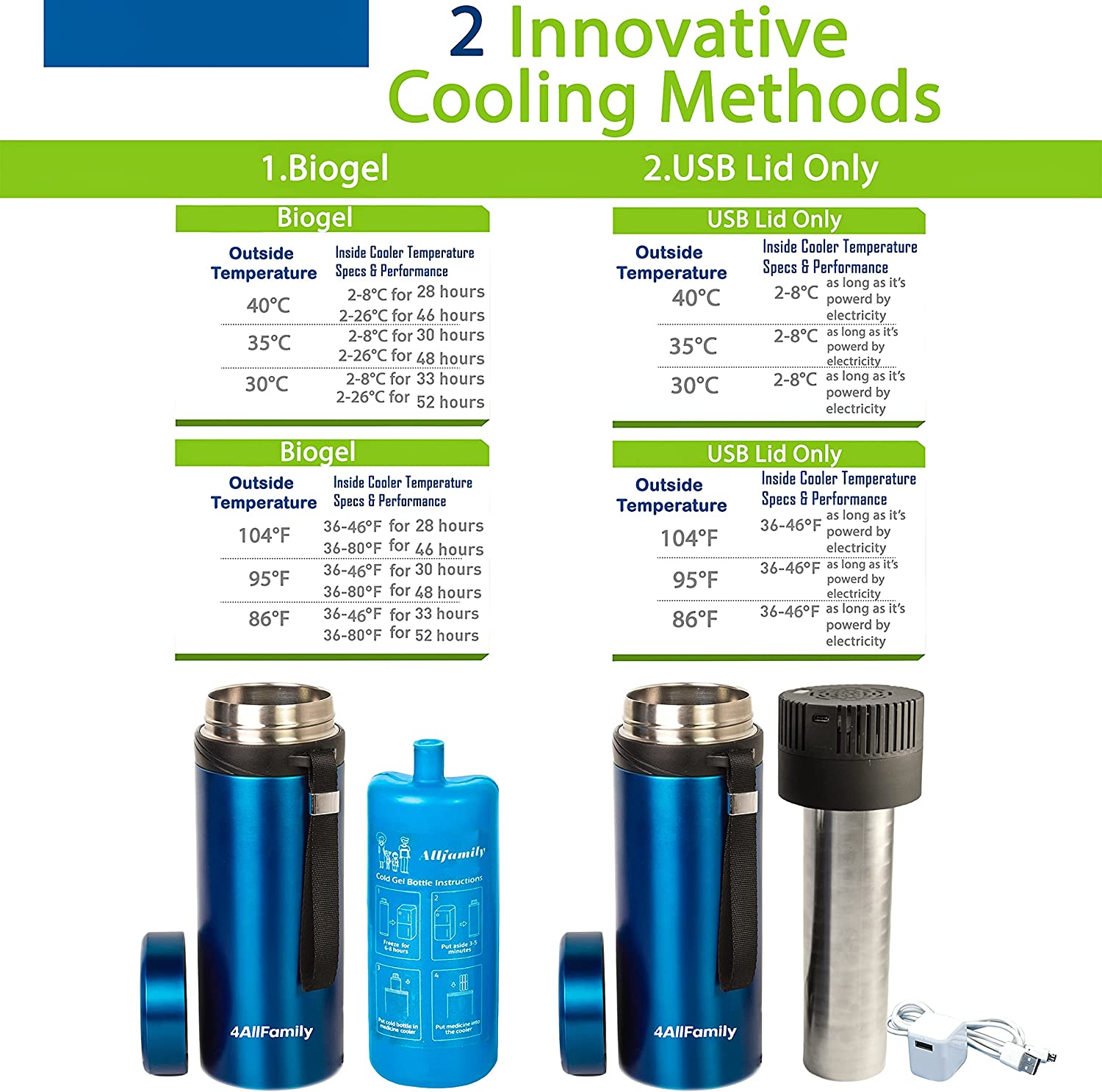 4ALLFAMILY AUTO Shut Off USB TSA Medication Cooler Travel Case Keeps Fridge Temp 36F-46F + Biogel Ic