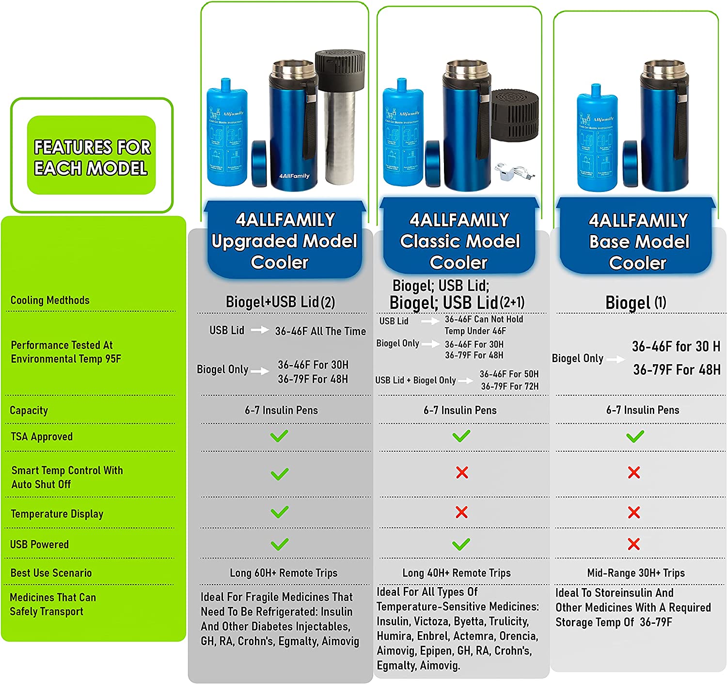 4ALLFAMILY AUTO Shut Off USB TSA Medication Cooler Travel Case Keeps Fridge Temp 36F-46F + Biogel Ic