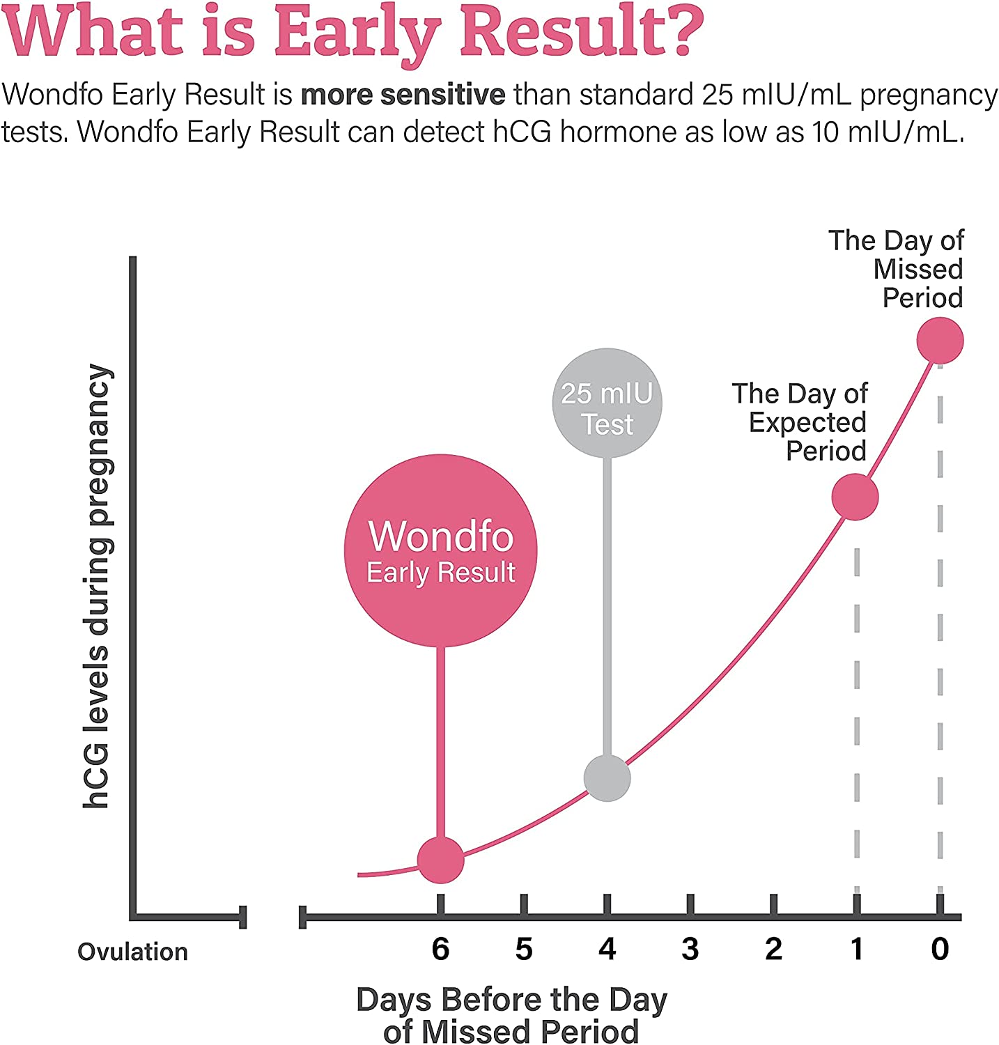 Wondfo Pregnancy Test Early Result 5 Pack - Extra Sensitive HCG Urine Midstream Test 10 MIU - Detect